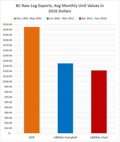 3-log-exports-unit-values