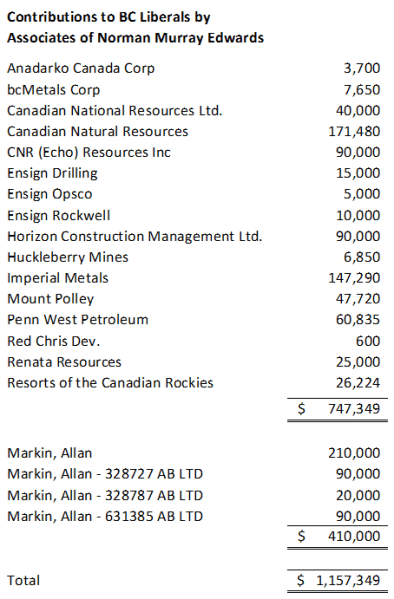 Murray Edwards contributions