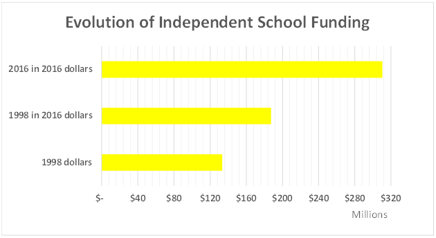 independent funding
