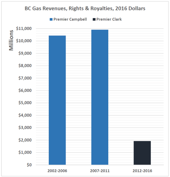 Gas Revenues 5 year terms