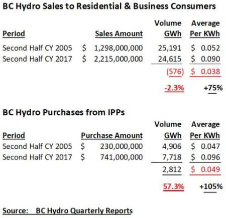 BC Hydro sales and IPP purchases 450