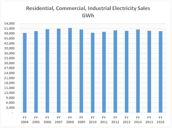 domestic sales
