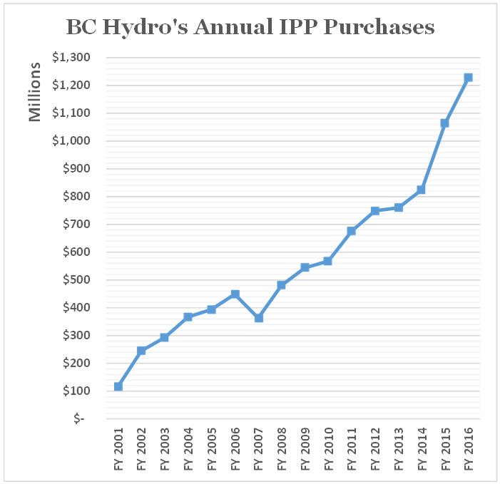 BC Liberals delivered $9 billion to IPPs