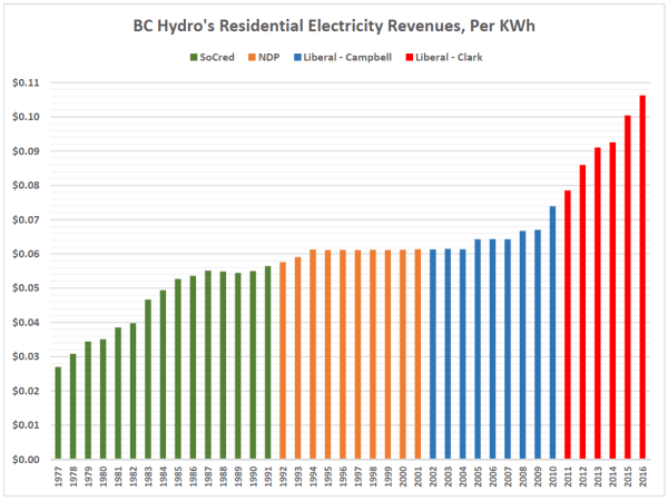 residential rates