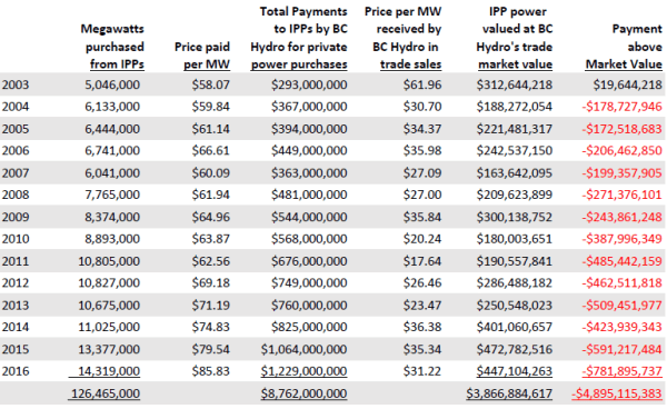 2003 to 2016 IPP values