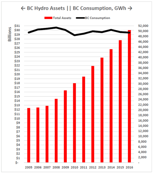 Assets and consumption 2005 2016