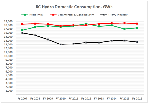 Consumption 2007 2016