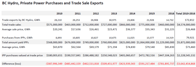IPP purchases and trade sales
