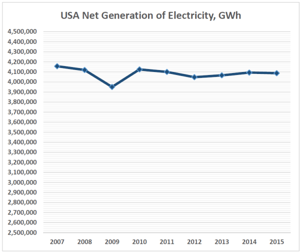 US generation 2007 2015