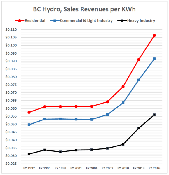 1992-2016-hydro-rates-all-categories