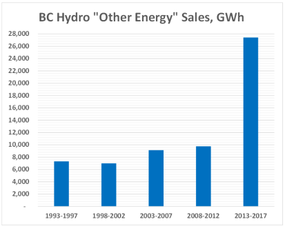 BC Hydro Other Energy Sales 25 years
