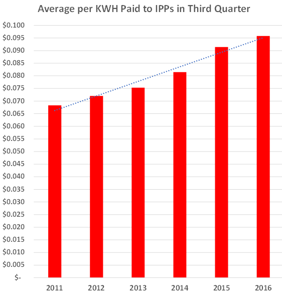 Ipp Stats IPP losses about $800 million in 2016