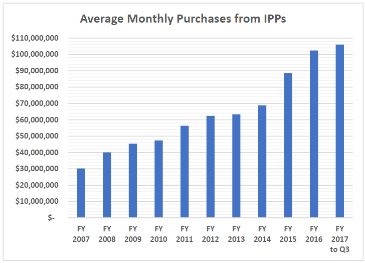 avg monthly purchase dollars