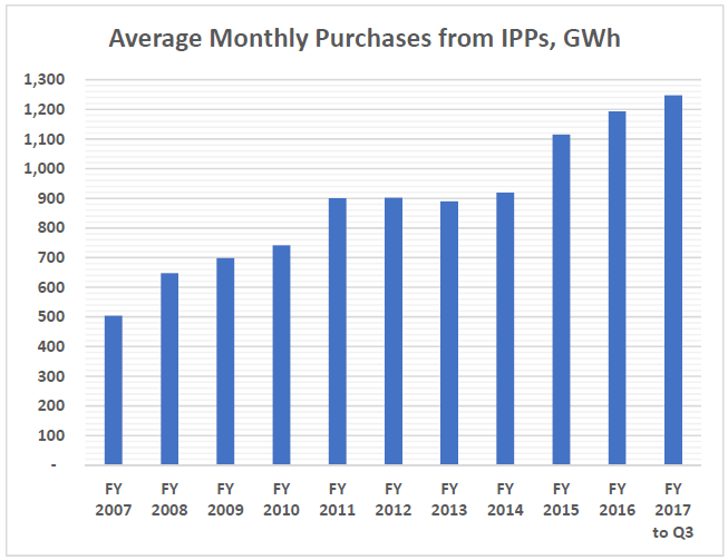 IPP purchases GWh