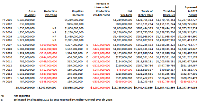 list of gas revs