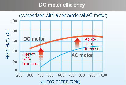 dc motor
