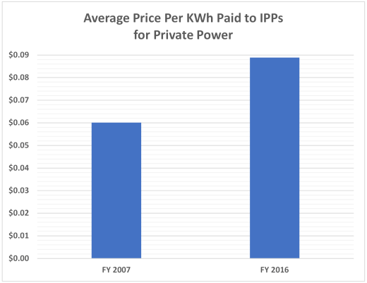 Price Paid IPPs 520