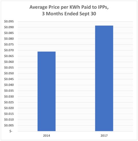 3 months IPP average price 480