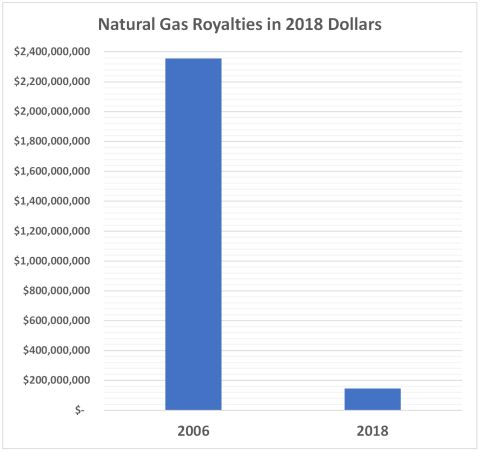 Royalties 2006 2018 480