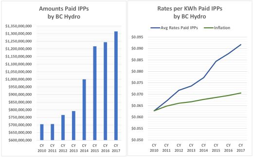 IPP purchases and rates 520