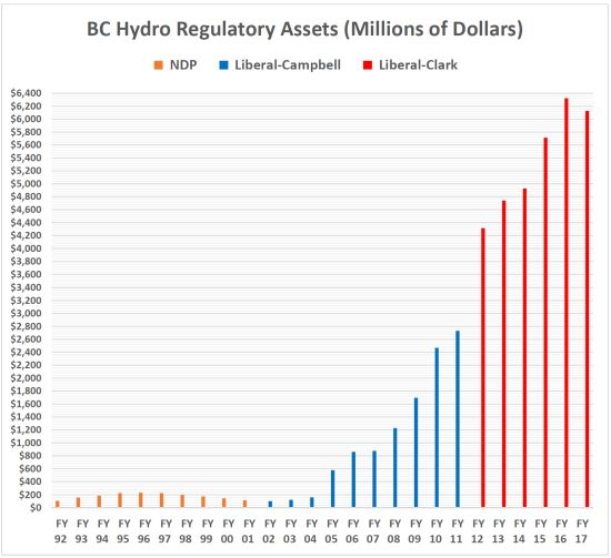 regulatory assets 550