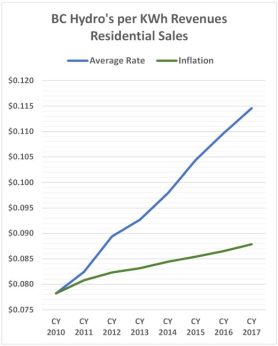 Residential Rates 520