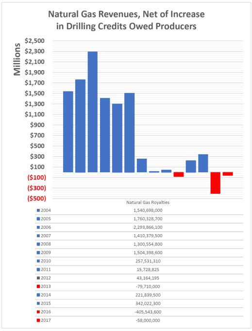 net royalties