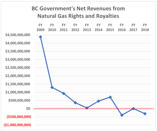 10 yrs natural gas