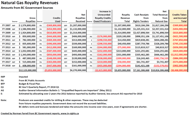 Gas Royalties and Credits